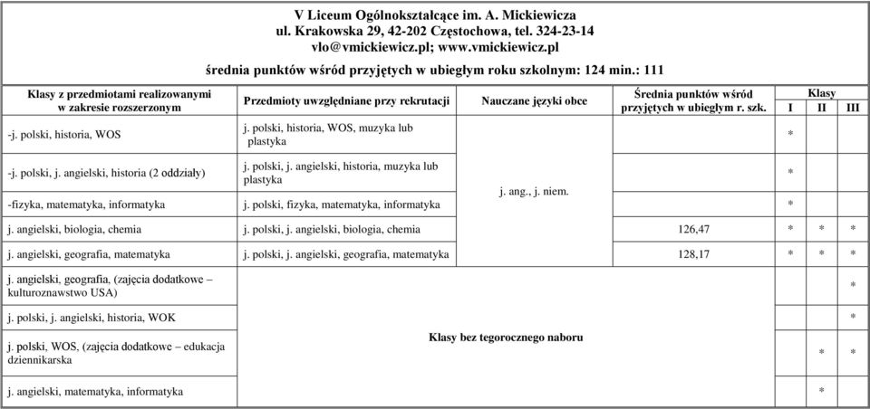 angielski, historia, muzyka lub -j. polski, j. angielski, historia (2 oddziały) plastyka j. ang., j. niem. -fizyka, matematyka, informatyka j. polski, fizyka, matematyka, informatyka j.