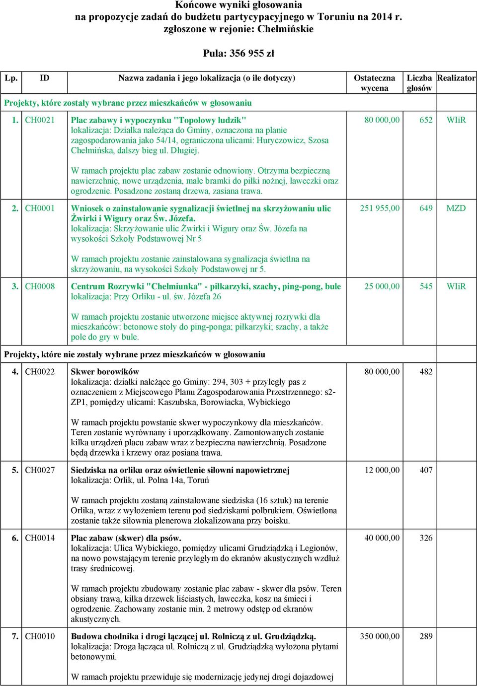 CH0021 Plac zabawy i wypoczynku "Topolowy ludzik" lokalizacja: Działka należąca do Gminy, oznaczona na planie zagospodarowania jako 54/14, ograniczona ulicami: Huryczowicz, Szosa Chełmińska, dalszy