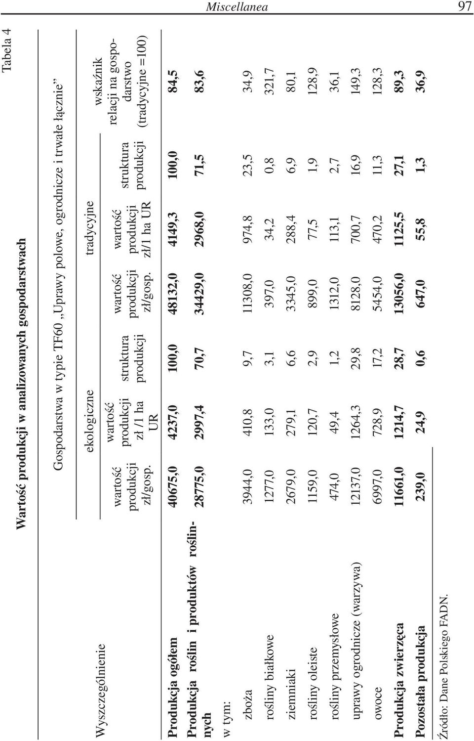 wartość produkcji zł/1 ha UR struktura produkcji wskaźnik relacji na gospodarstwo (tradycyjne =100) Produkcja ogółem 40675,0 4237,0 100,0 48132,0 4149,3 100,0 84,5 Produkcja roślin i produktów
