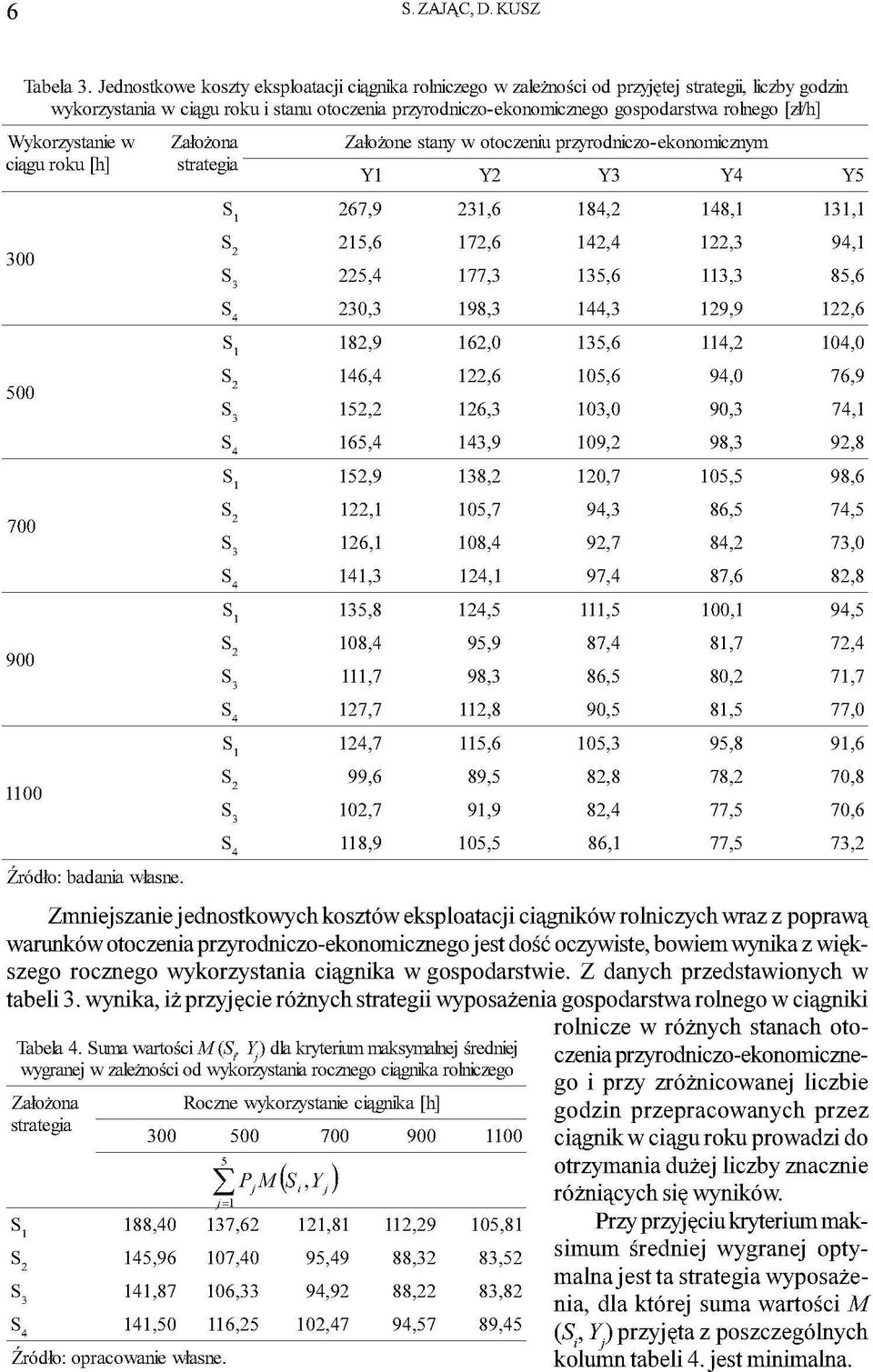 Wykorzytanie w ciągu roku Pi] Źródło: badania włane.