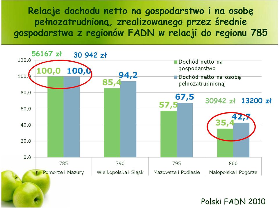 gospodarstwa z regionów FADN w relacji do