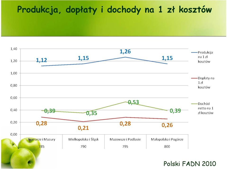 dochody na 1 zł