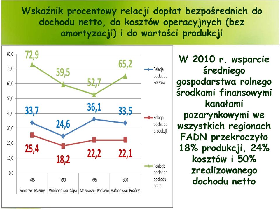 wsparcie średniego gospodarstwa rolnego środkami finansowymi kanałami