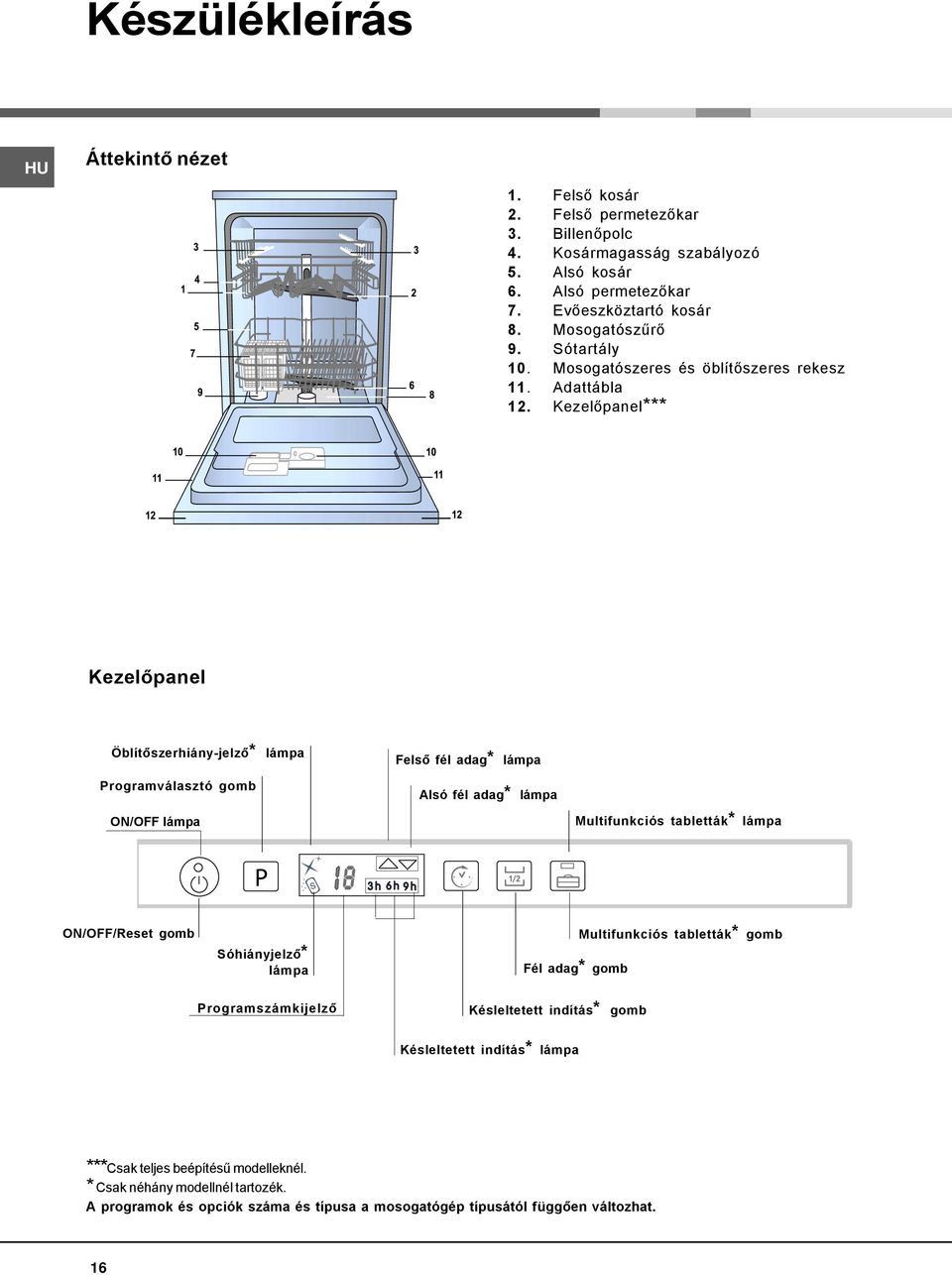 Kezelőpanel*** Kezelőpanel Öblítőszerhiány-jelző* lámpa Programválasztó gomb Felső fél adag* lámpa Alsó fél adag* lámpa ON/OFF lámpa Multifunkciós tabletták* lámpa ON/OFF/Reset gomb