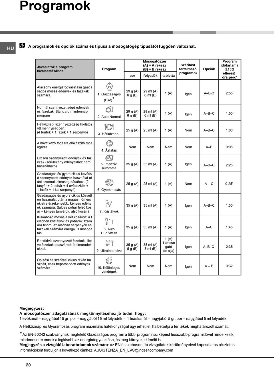 energiafogyasztású gazda ságos mosás edények és fazekak számára. 1. Gazdaságos (Eko)* 29 g (A) 6 g (B) 29 ml (A) 6 ml (B) 1 (A) Igen A B-C 2:55 Normál szennyezettségű edények és fazekak.