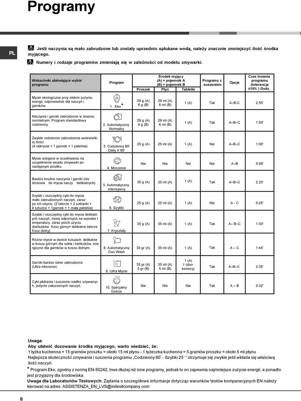 Wskazówki ułatwiające wybór programu Program Środek myjący (A) = pojemnik A (B) = pojemnik B Proszek Płyn Tabletki Programy z suszeniem Opcje Czas trwania programu (tolerancja ±10% ) Godz.