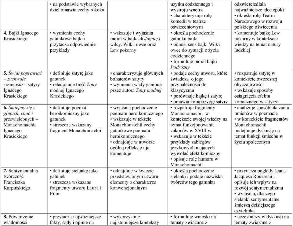 Powtórzenie wiadomości na podstawie wybranych dzieł omawia cechy rokoka wymienia cechy gatunkowe bajki i przytacza odpowiednie przykłady definiuje satyrę jako gatunek relacjonuje treść Żony modnej