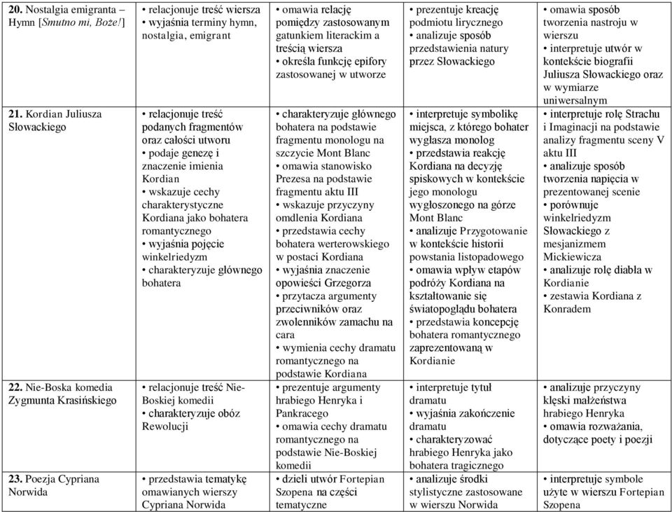 wskazuje cechy charakterystyczne Kordiana jako bohatera wyjaśnia pojęcie winkelriedyzm charakteryzuje głównego bohatera relacjonuje treść Nie- Boskiej komedii charakteryzuje obóz Rewolucji