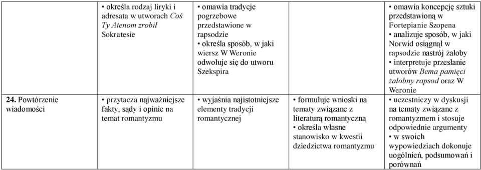 literaturą romantyczną określa własne stanowisko w kwestii dziedzictwa romantyzmu omawia koncepcję sztuki przedstawioną w Fortepianie Szopena analizuje sposób, w jaki Norwid osiągnął w rapsodzie