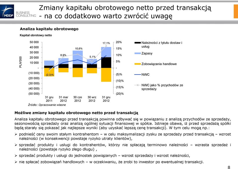 2012 30 wrz 2012 31 gru 2012 (5)% (10)% (15)% (20)% NWC NWC jako % przychodów ze sprzedaży Możliwe zmiany kapitału obrotowego netto przed transakcją Analiza kapitału obrotowego przed transakcją