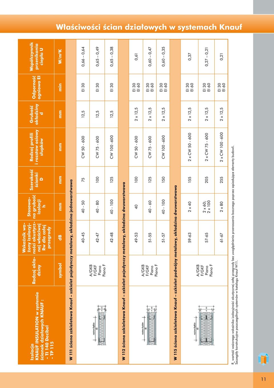 symbol db mm mm mm mm min W/m 2 K W 111 ściana szkieletowa Knauf szkielet pojedynczy metalowy, okładzina jednowarstwowa 40-45 40-50 75 CW 50-600 12,5 EI 30 0,66 0,64 A/GKB F/GKF Piano Piano F 42-47