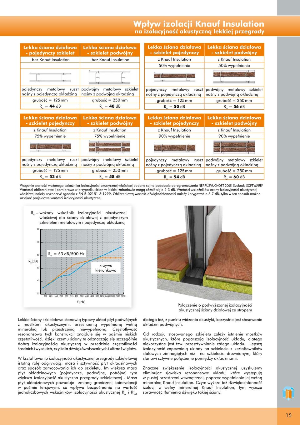 z pojedynczą okładziną grubość = 125 mm = 44 db Lekka ściana działowa - szkielet pojedynczy z Knauf Insulation podwójny metalowy szkielet nośny z podwójną okładziną grubość = 250 mm = 48 db Lekka