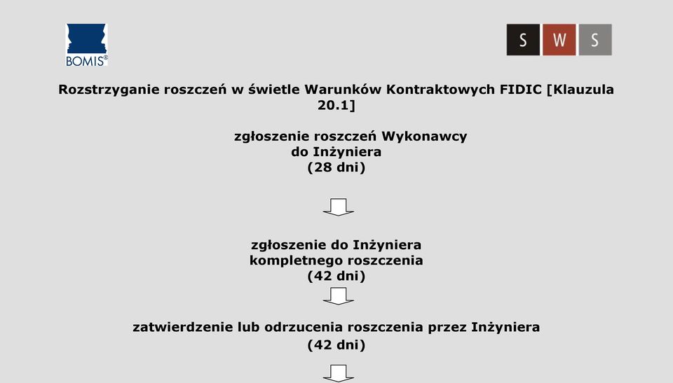 1] zgłoszenie roszczeń Wykonawcy do Inżyniera (28 dni)