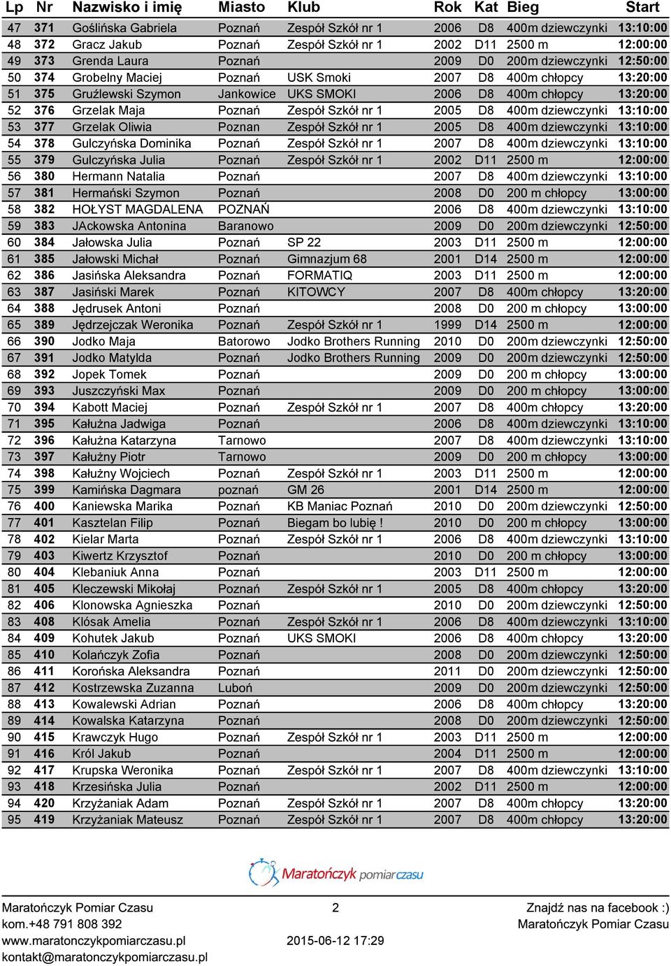 Szkół nr 1 2005 D8 400m dziewczynki 13:10:00 53 377 Grzelak Oliwia Poznan Zespół Szkół nr 1 2005 D8 400m dziewczynki 13:10:00 54 378 Gulczyńska Dominika Poznań Zespół Szkół nr 1 2007 D8 400m