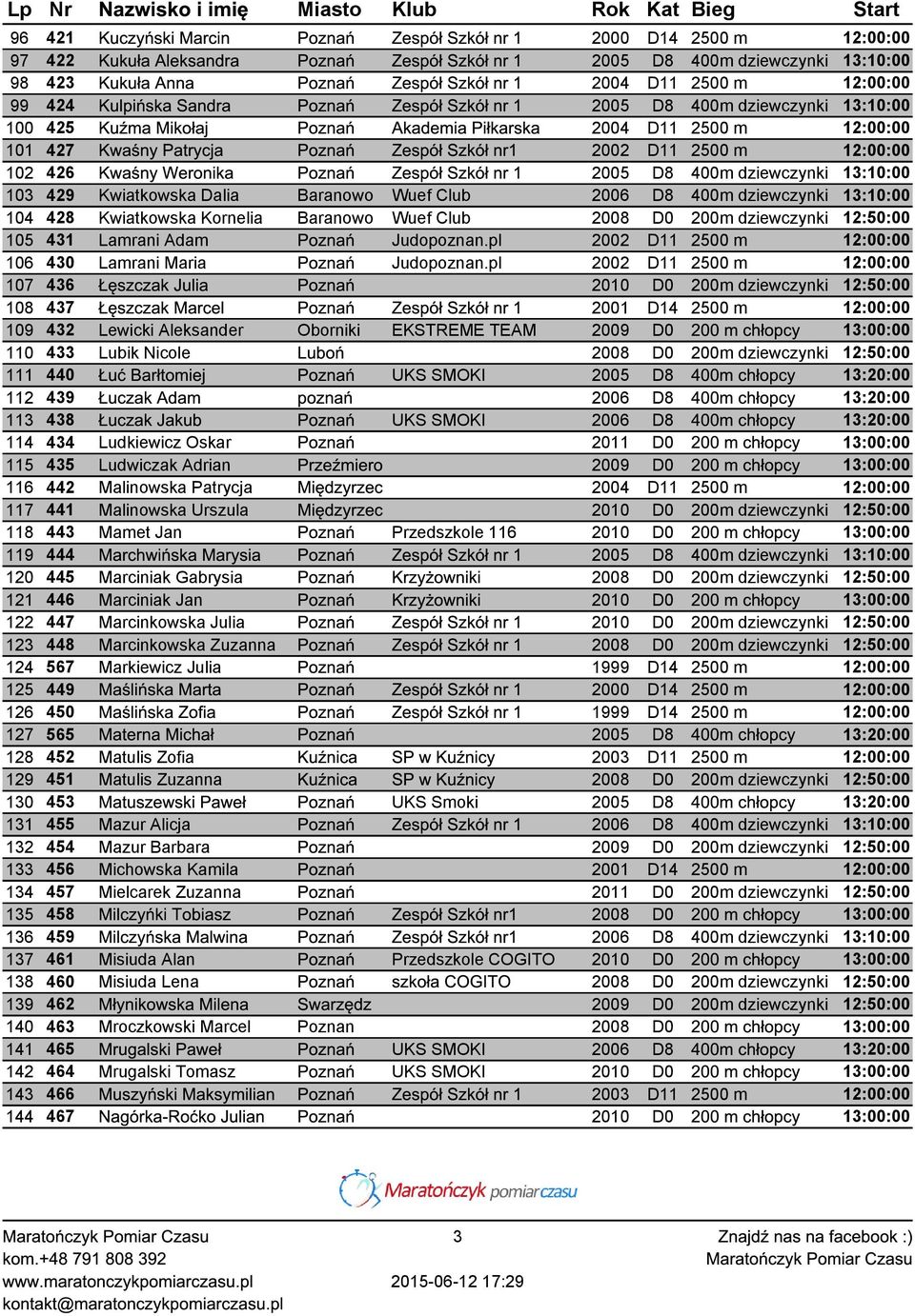 Patrycja Poznań Zespół Szkół nr1 2002 D11 2500 m 12:00:00 102 426 Kwaśny Weronika Poznań Zespół Szkół nr 1 2005 D8 400m dziewczynki 13:10:00 103 429 Kwiatkowska Dalia Baranowo Wuef Club 2006 D8 400m