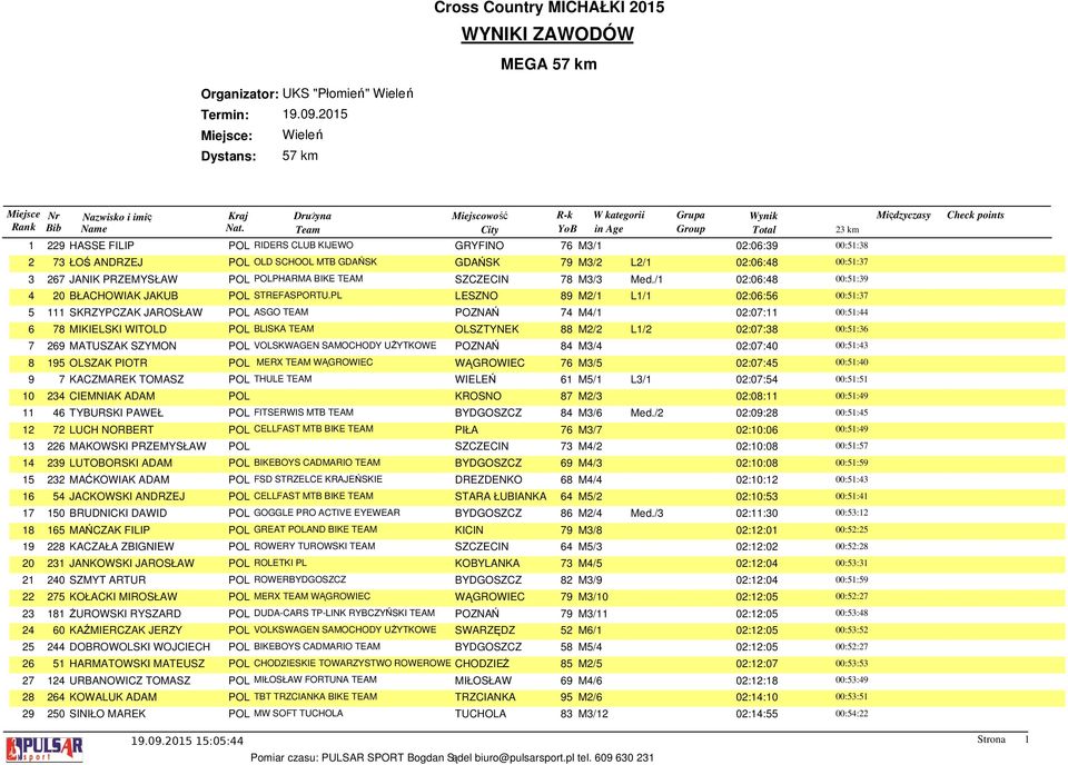 L2/1 02:06:48 00:51:37 3 267 JANIK PRZEMYSŁAW POL POLPHARMA BIKE TEAM SZCZECIN 78 M3/3 Med./1 02:06:48 00:51:39 4 20 BŁACHOWIAK JAKUB POL STREFASPORTU.