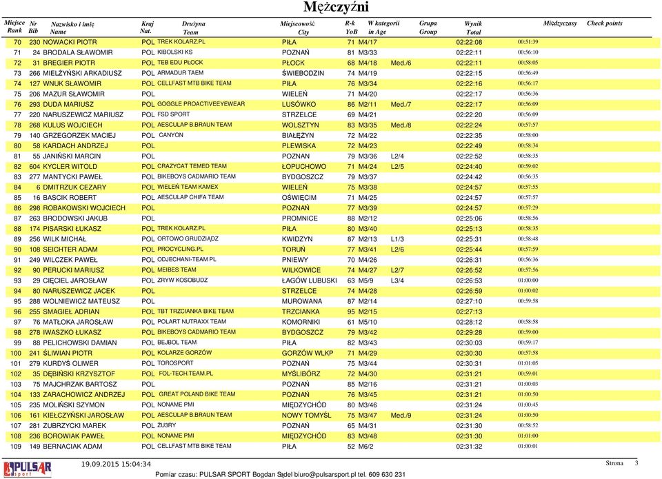 /6 02:22:11 00:58:05 73 266 MIELŻYŃSKI ARKADIUSZ POL ARMADUR TAEM ŚWIEBODZIN 74 M4/19 02:22:15 00:56:49 74 127 WNUK SŁAWOMIR POL CELLFAST MTB BIKE TEAM PIŁA 76 M3/34 02:22:16 00:56:17 75 206 MAZUR