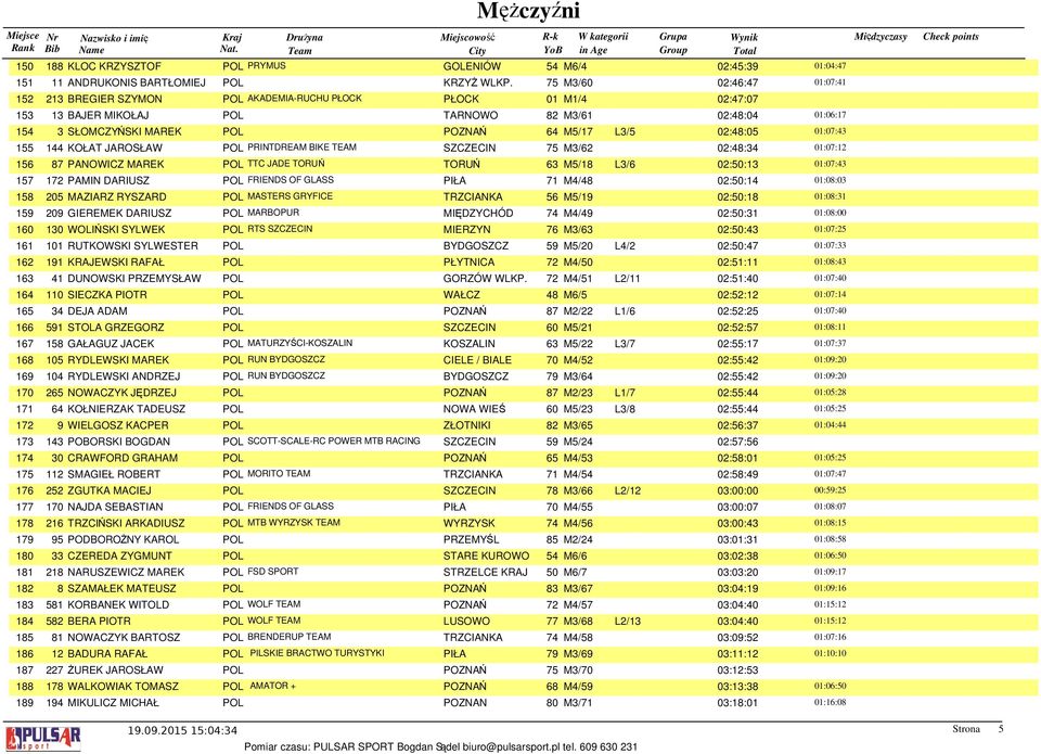 M5/17 L3/5 02:48:05 01:07:43 155 144 KOŁAT JAROSŁAW POL PRINTDREAM BIKE TEAM SZCZECIN 75 M3/62 02:48:34 01:07:12 156 87 PANOWICZ MAREK POL TTC JADE TORUŃ TORUŃ 63 M5/18 L3/6 02:50:13 01:07:43 157 172