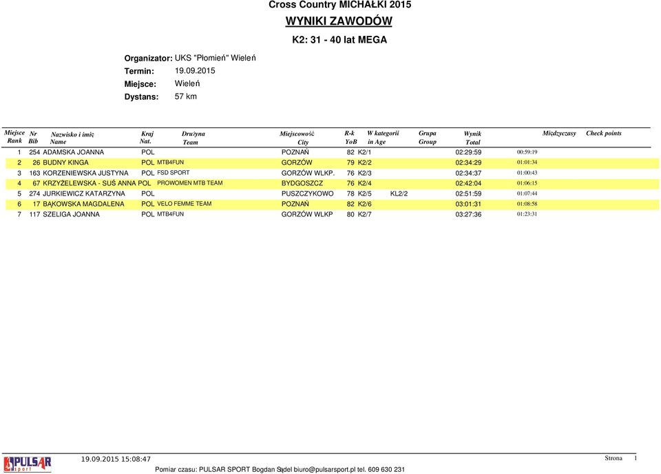 01:01:34 3 163 KORZENIEWSKA JUSTYNA POL FSD SPORT GORZÓW WLKP.