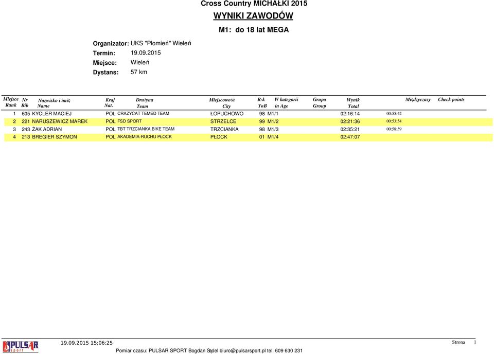 02:16:14 00:55:42 2 221 NARUSZEWICZ MAREK POL FSD SPORT STRZELCE 99 M1/2 02:21:36 00:53:54 3 243 ŻAK ADRIAN POL TBT TRZCIANKA