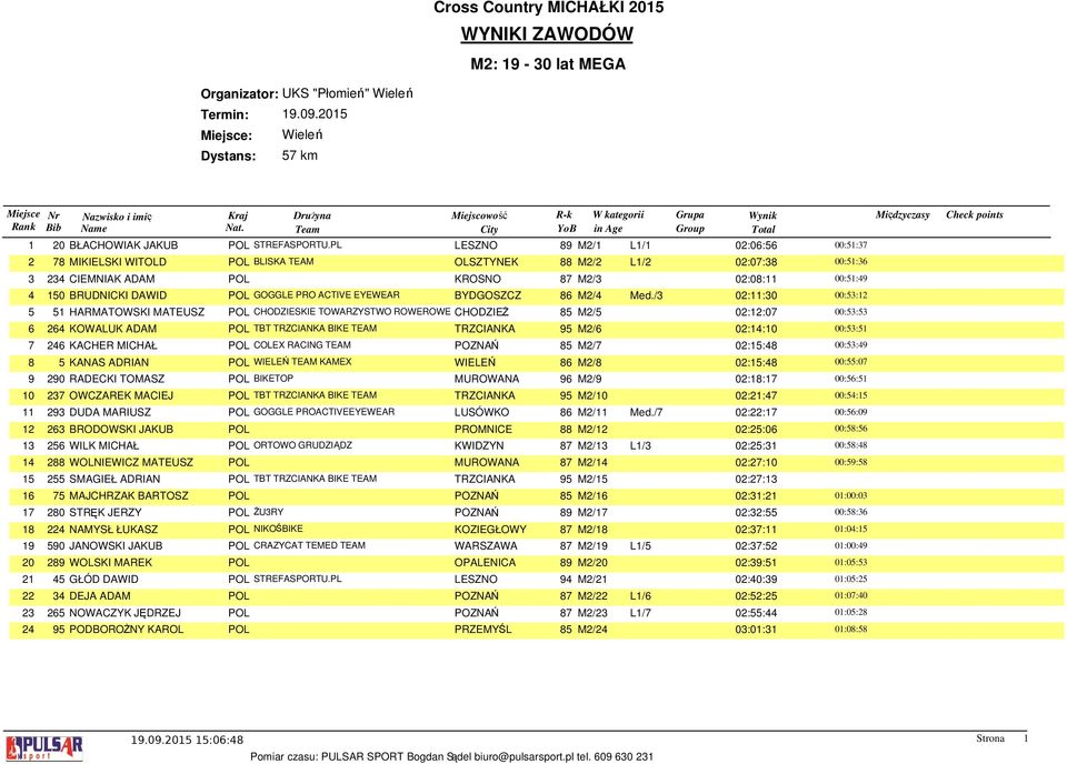 PL LESZNO 89 M2/1 L1/1 02:06:56 00:51:37 2 78 MIKIELSKI WITOLD POL BLISKA TEAM OLSZTYNEK 88 M2/2 L1/2 02:07:38 00:51:36 3 234 CIEMNIAK ADAM POL KROSNO 87 M2/3 02:08:11 00:51:49 4 150 BRUDNICKI DAWID