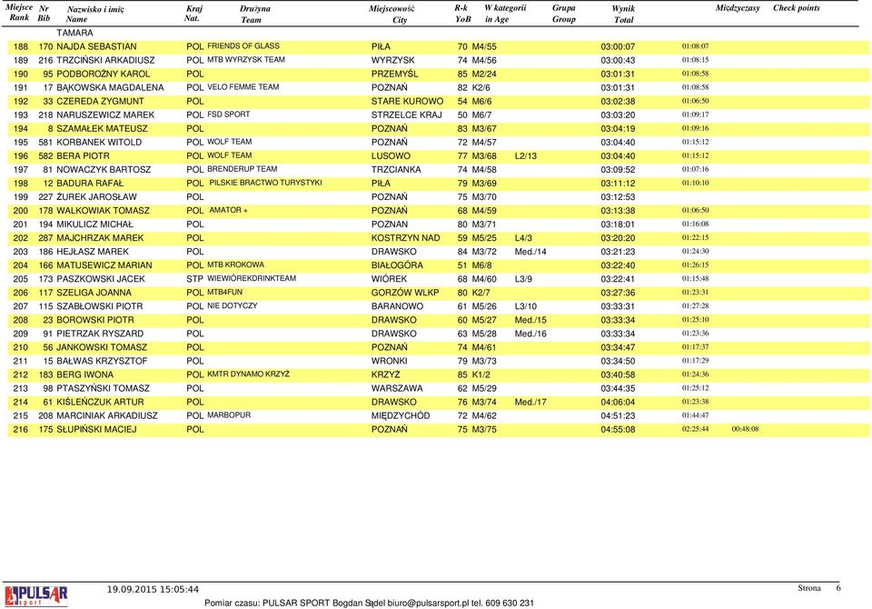 NARUSZEWICZ MAREK POL FSD SPORT STRZELCE KRAJ 50 M6/7 03:03:20 01:09:17 194 8 SZAMAŁEK MATEUSZ POL POZNAŃ 83 M3/67 03:04:19 01:09:16 195 581 KORBANEK WITOLD POL WOLF TEAM POZNAŃ 72 M4/57 03:04:40