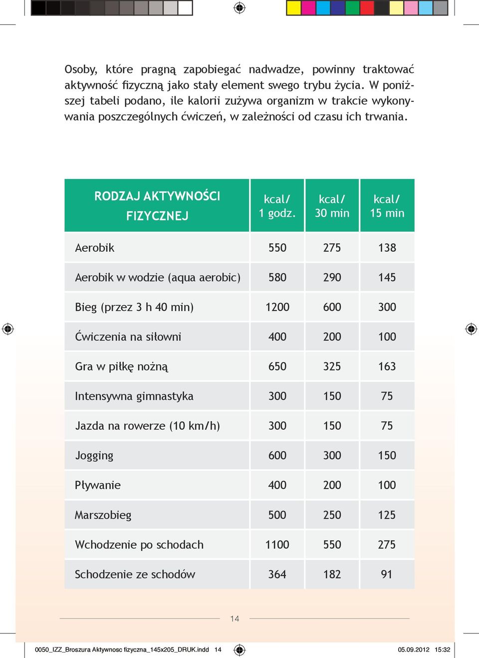 kcal/ 30 min kcal/ 15 min Aerobik 550 275 138 Aerobik w wodzie (aqua aerobic) 580 290 145 Bieg (przez 3 h 40 min) 1200 600 300 Ćwiczenia na siłowni 400 200 100 Gra w piłkę nożną 650 325 163