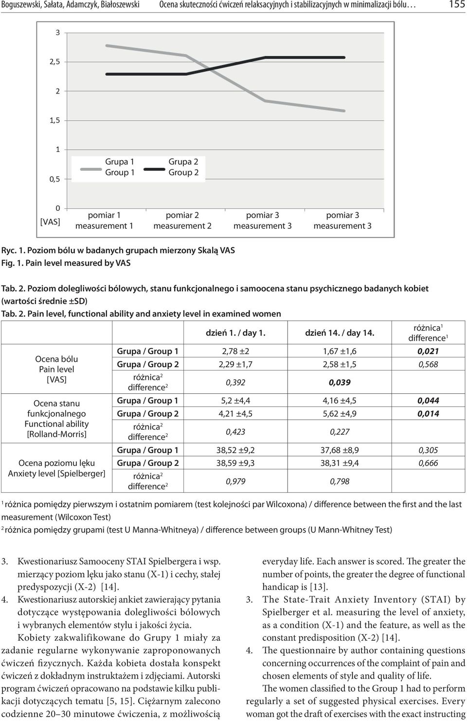 2. Pain level, functional ability and anxiety level in examined women Ocena bólu Pain level [VAS] Ocena stanu funkcjonalnego Functional ability [Rolland-Morris] Ocena poziomu lęku Anxiety level