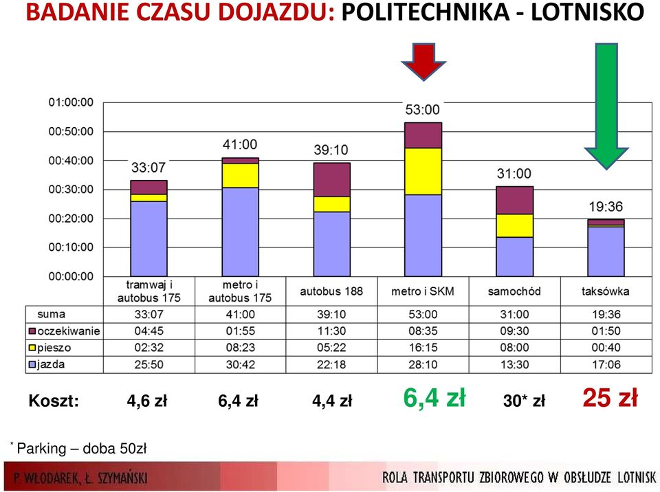 LOTNISKO Koszt: 4,6 zł 6,4 zł 4,4