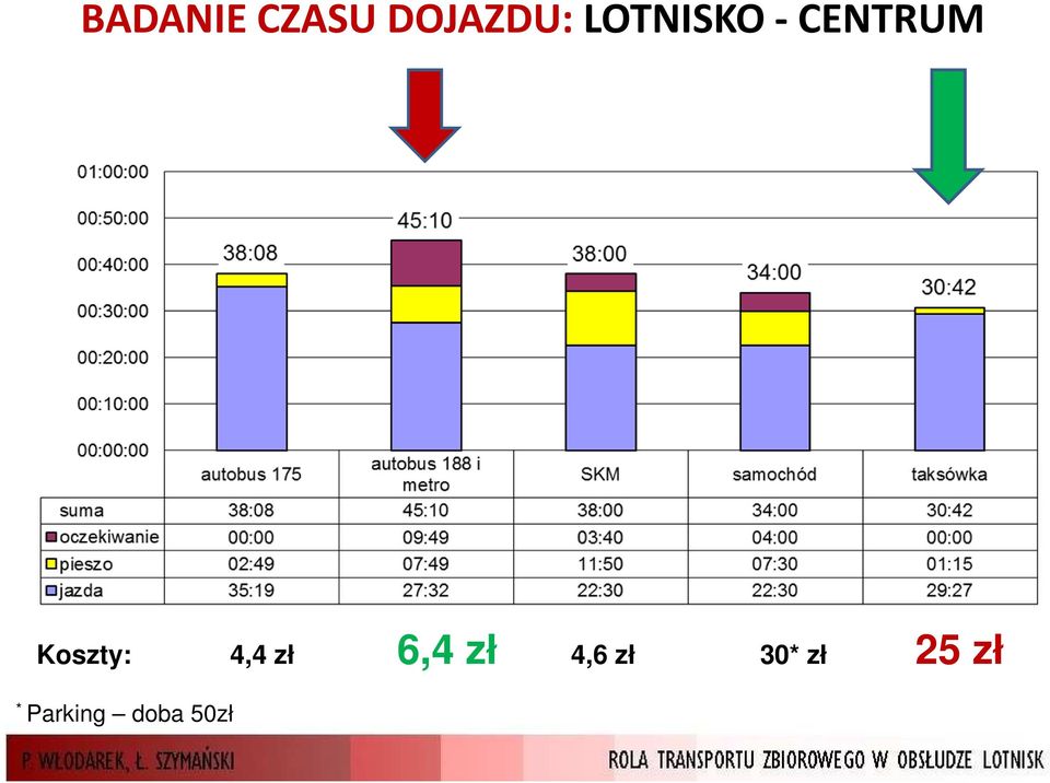 Koszty: 4,4 zł 6,4 zł 4,6