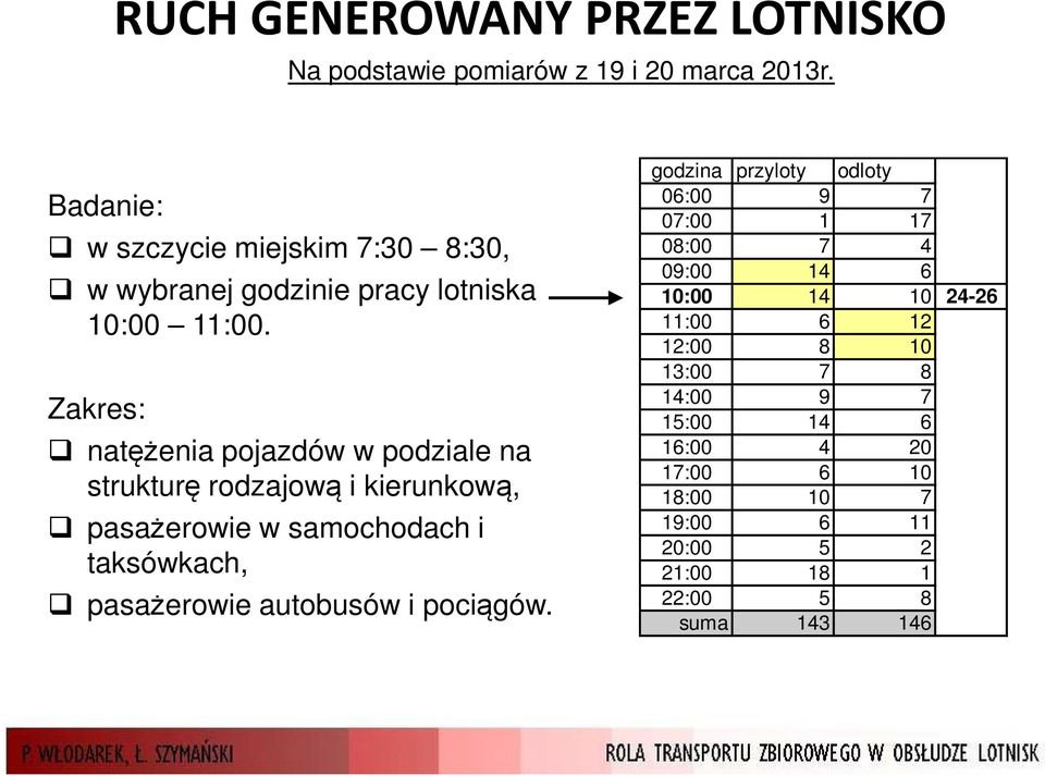 Zakres: natężenia pojazdów w podziale na strukturę rodzajową i kierunkową, pasażerowie w samochodach i taksówkach, pasażerowie