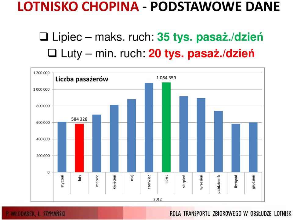 maks. ruch: 35 tys. pasaż.