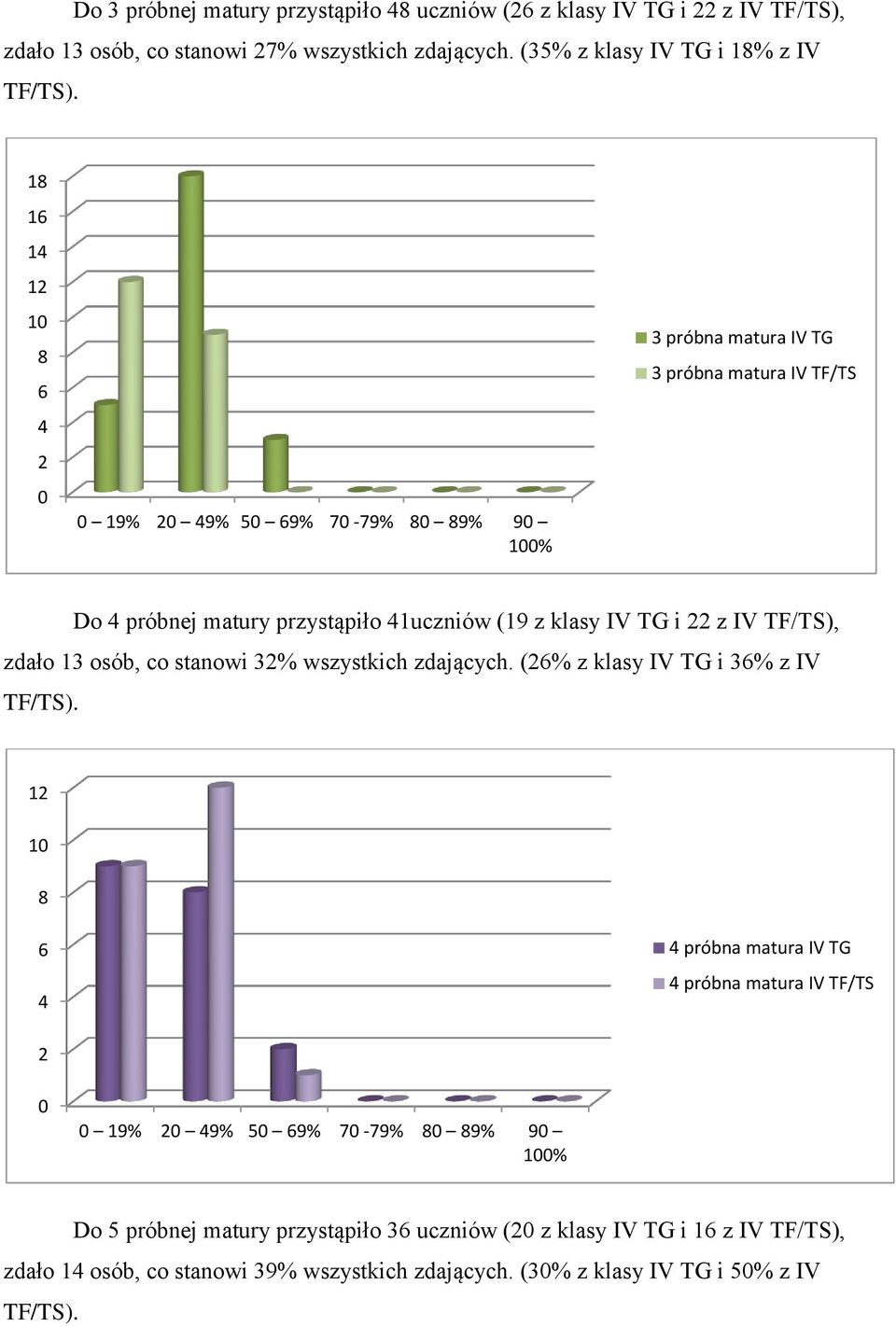 IV TF/TS), zdało 13 osób, co stanowi 32% wszystkich zdających. (26% z klasy IV TG i 36% z IV TF/TS).