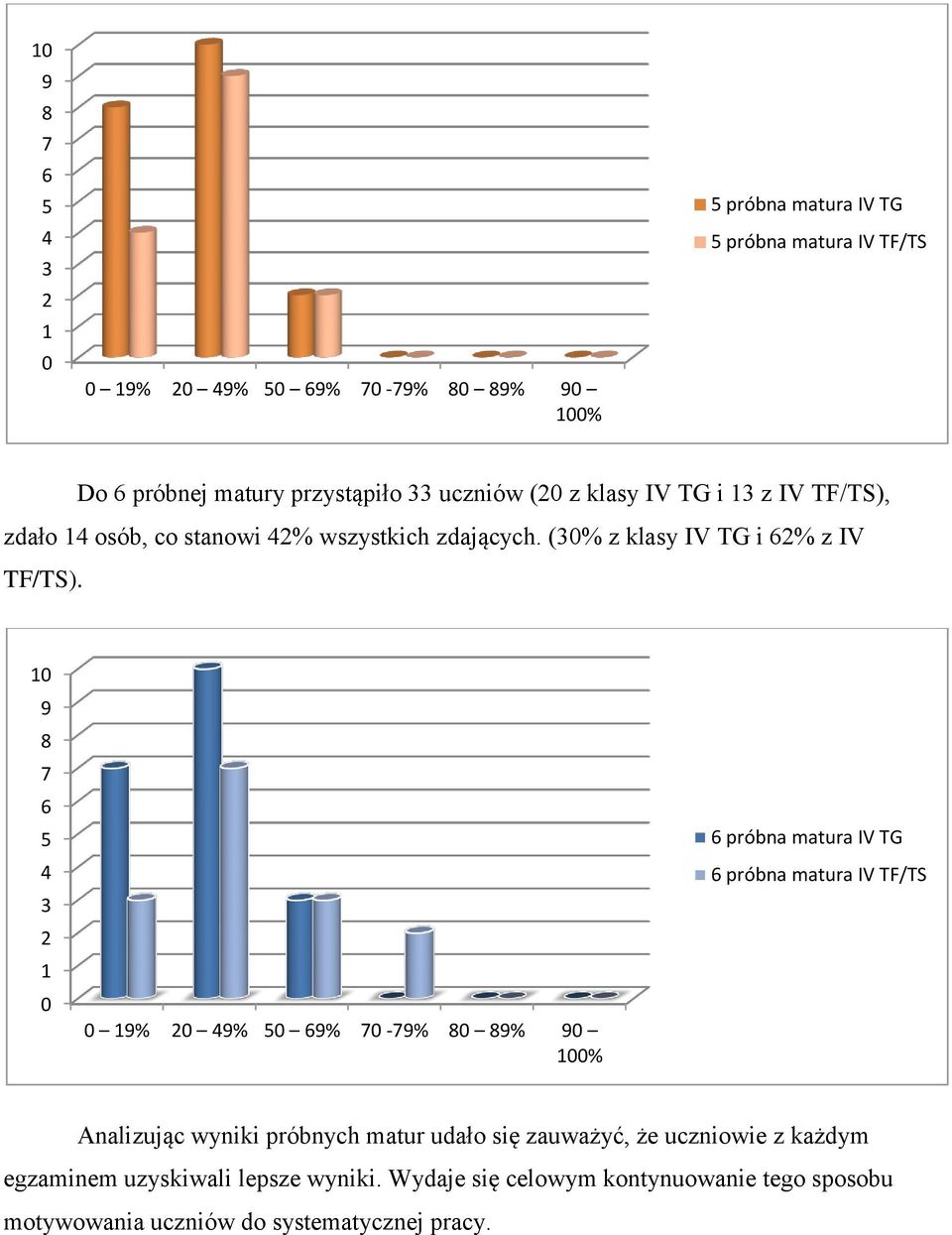 10 9 8 7 6 5 4 3 2 1 0 0 19% 20 49% 50 69% 70-79% 80 89% 90 10 6 próbna matura IV TG 6 próbna matura IV TF/TS Analizując wyniki próbnych matur