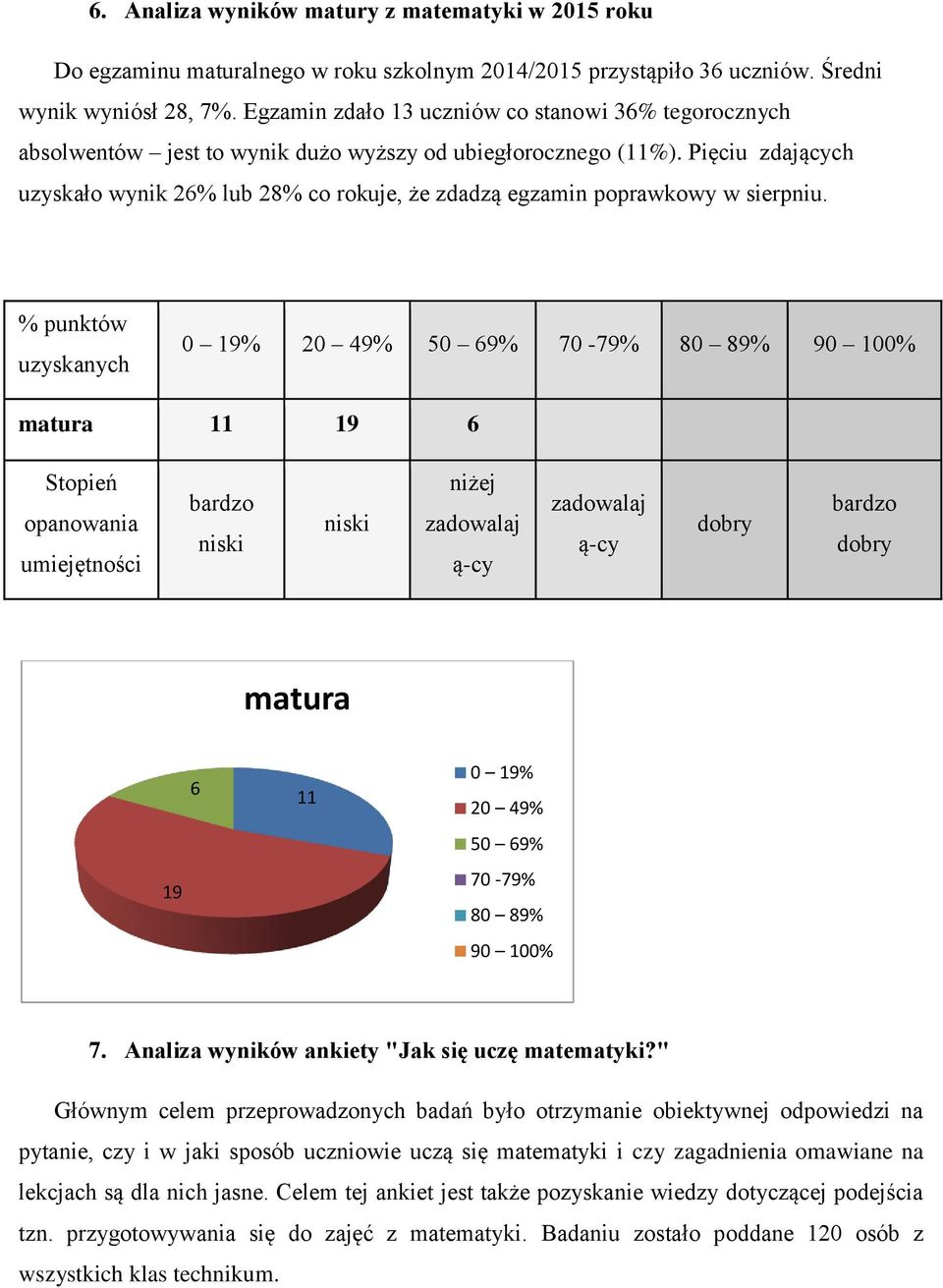 Pięciu zdających uzyskało wynik 26% lub 28% co rokuje, że zdadzą egzamin poprawkowy w sierpniu.