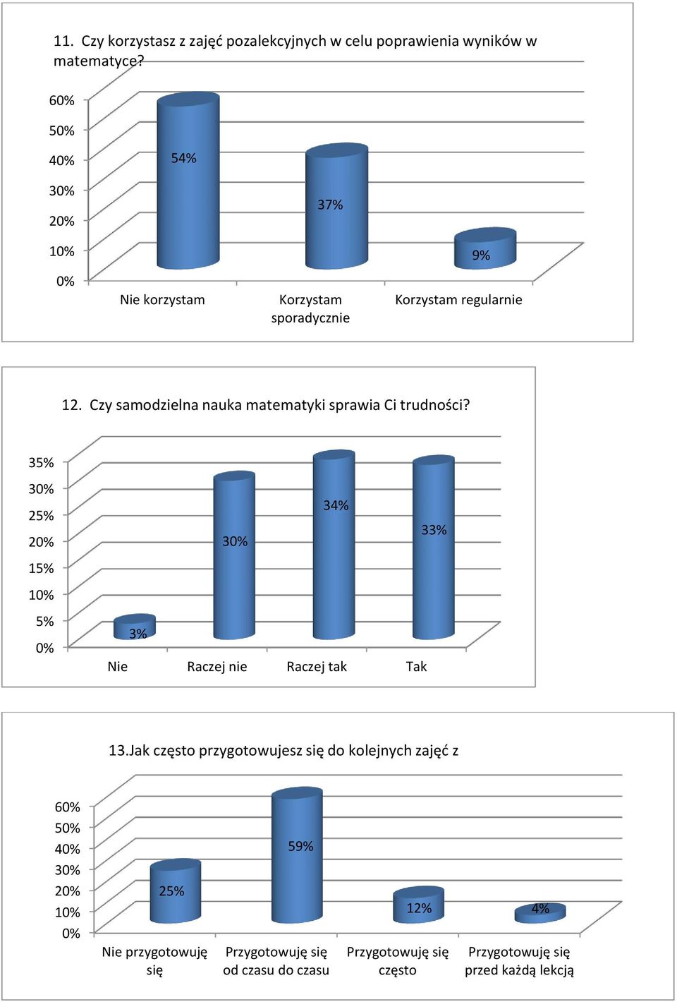 Czy samodzielna nauka matematyki sprawia Ci trudności? 35% 3 25% 15% 1 5% 34% 33% 3 3% Nie Raczej nie Raczej tak Tak 13.