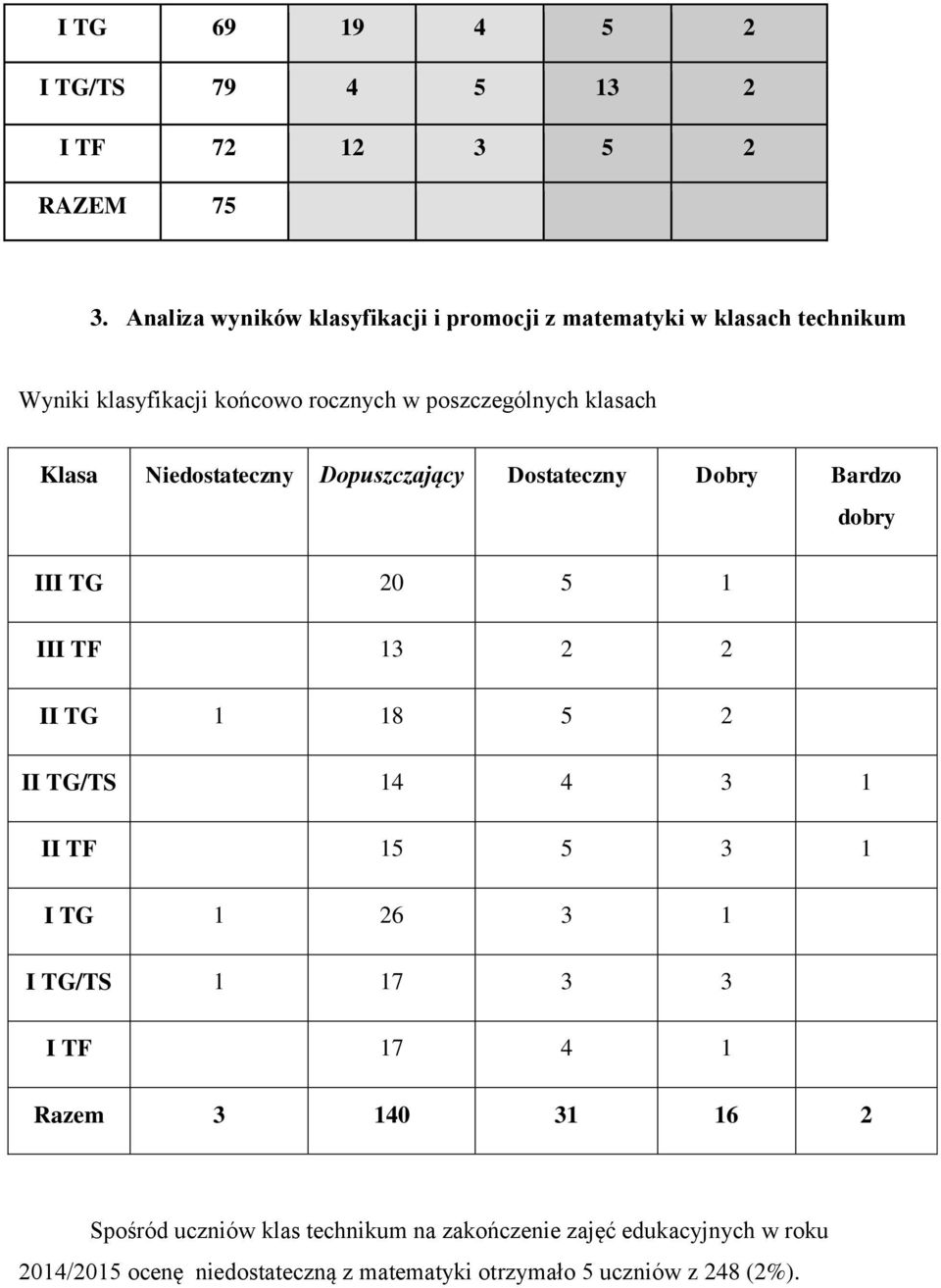 Klasa Niedostateczny Dopuszczający Dostateczny Dobry Bardzo III TG 20 5 1 dobry III TF 13 2 2 II TG 1 18 5 2 II TG/TS 14 4 3 1 II TF 15 5