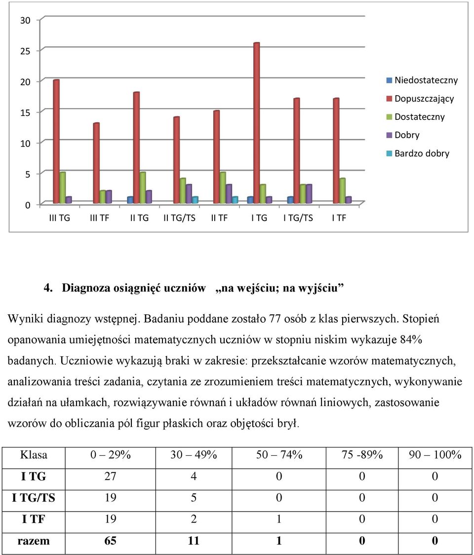 Stopień opanowania umiejętności matematycznych uczniów w stopniu niskim wykazuje 84% badanych.