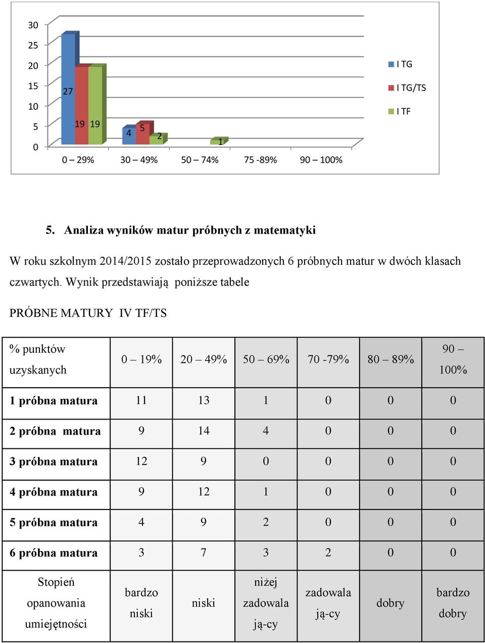 Wynik przedstawiają poniższe tabele PRÓBNE MATURY IV TF/TS % punktów uzyskanych 0 19% 20 49% 50 69% 70-79% 80 89% 90 10 1 próbna matura 11 13 1 0 0 0 2