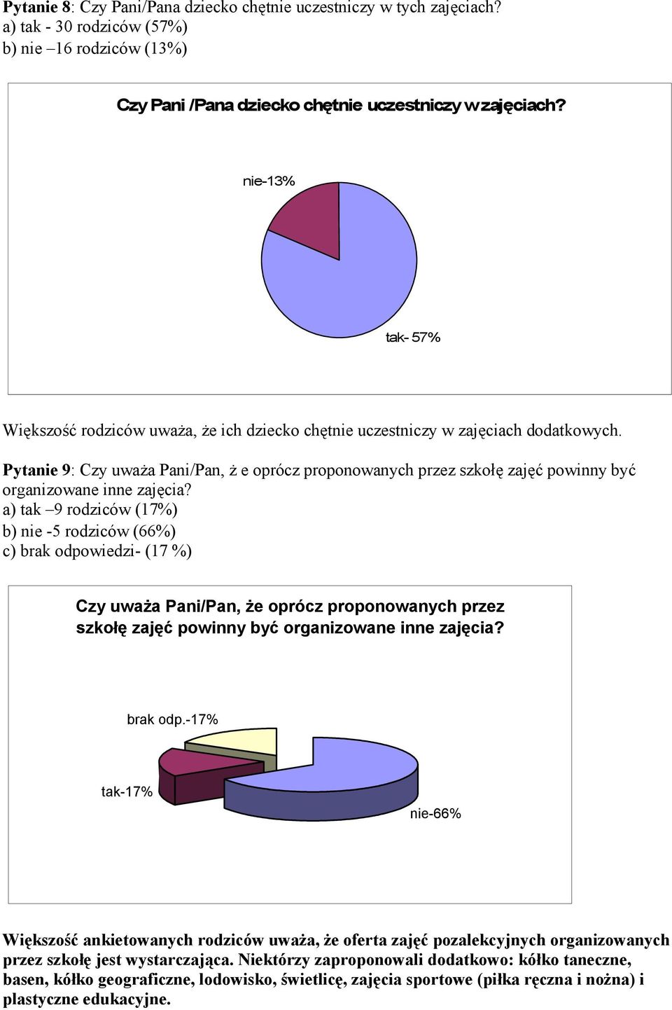 Pytanie 9: Czy uwaŝa Pani/Pan, Ŝ e oprócz proponowanych przez szkołę zajęć powinny być organizowane inne zajęcia?