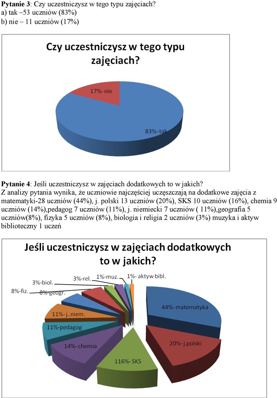 Z analizy pytania wynika, Ŝe uczniowie najczęściej uczęszczają na dodatkowe zajęcia z matematyki-28 uczniów (44%), j.