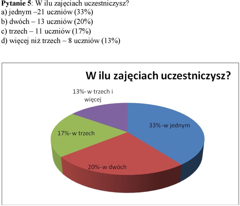 a) jednym 21 uczniów (33%) b) dwóch 13