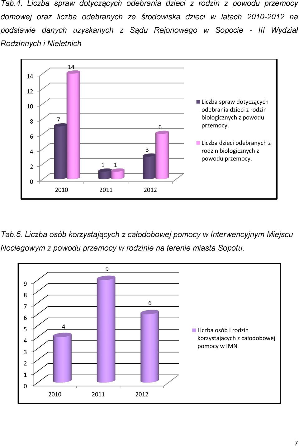 Sądu Rejonowego w Sopocie - III Wydział Rodzinnych i Nieletnich 14 14 12 10 8 6 4 2 7 1 1 3 6 Liczba spraw dotyczących odebrania dzieci z rodzin biologicznych z powodu