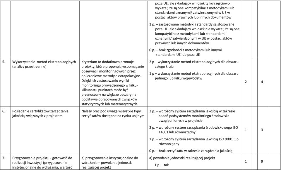 lub innych dokumentów 0 p. brak zgodności z metodykami lub innymi standardami UE lub poza UE 5.