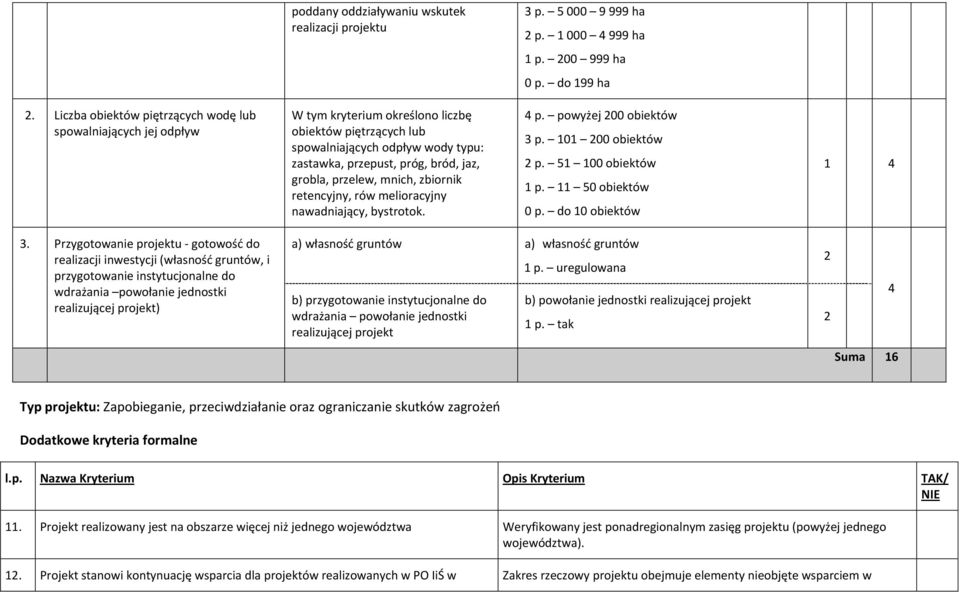 grobla, przelew, mnich, zbiornik retencyjny, rów melioracyjny nawadniający, bystrotok. 4 p. powyżej 200 obiektów 3 p. 101 200 obiektów 2 p. 51 100 obiektów 1 p. 11 50 obiektów 0 p.