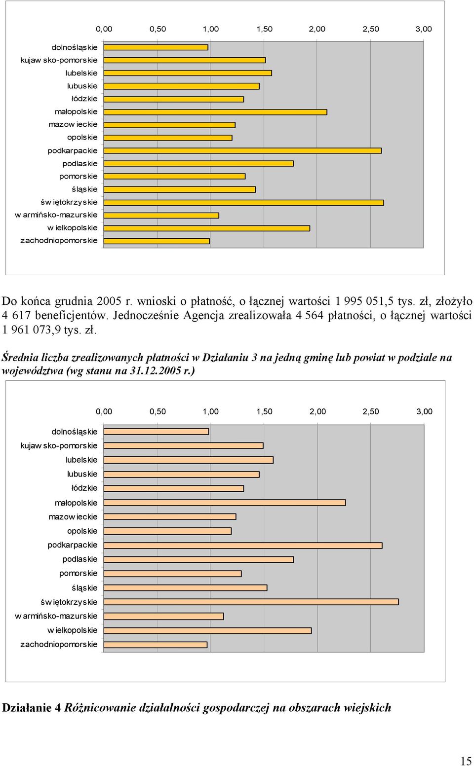 Jednocześnie Agencja zrealizowała 4 564, o łącznej wartości 1 961 073,9 tys. zł.