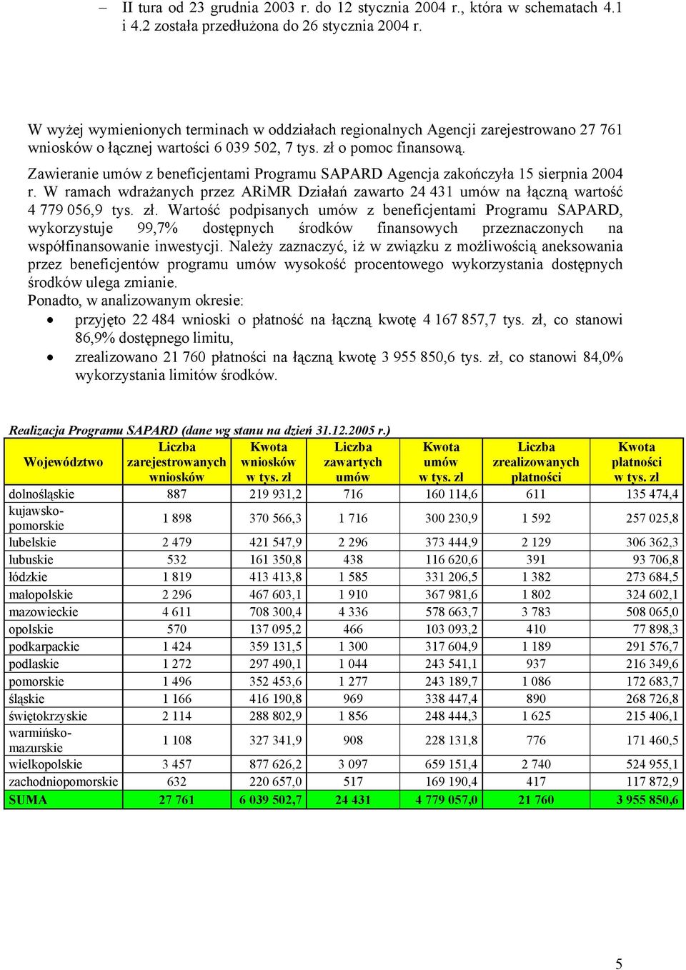 Zawieranie umów z beneficjentami Programu SAPARD Agencja zakończyła 15 sierpnia 2004 r. W ramach wdrażanych przez ARiMR Działań zawarto 24 431 umów na łączną wartość 4 779 056,9 tys. zł.