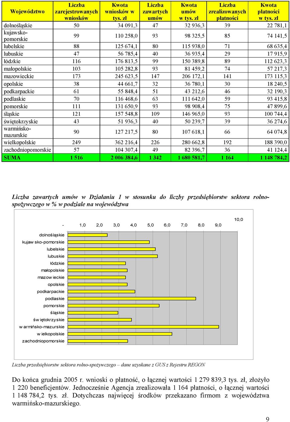 116 176 813,5 99 150 389,8 89 112 623,3 mał 103 105 282,8 93 81 459,2 74 57 217,3 mazowieckie 173 245 623,5 147 206 172,1 141 173 115,3 38 44 661,7 32 36 780,1 30 18 240,5 61 55 848,4 51 43 212,6 46