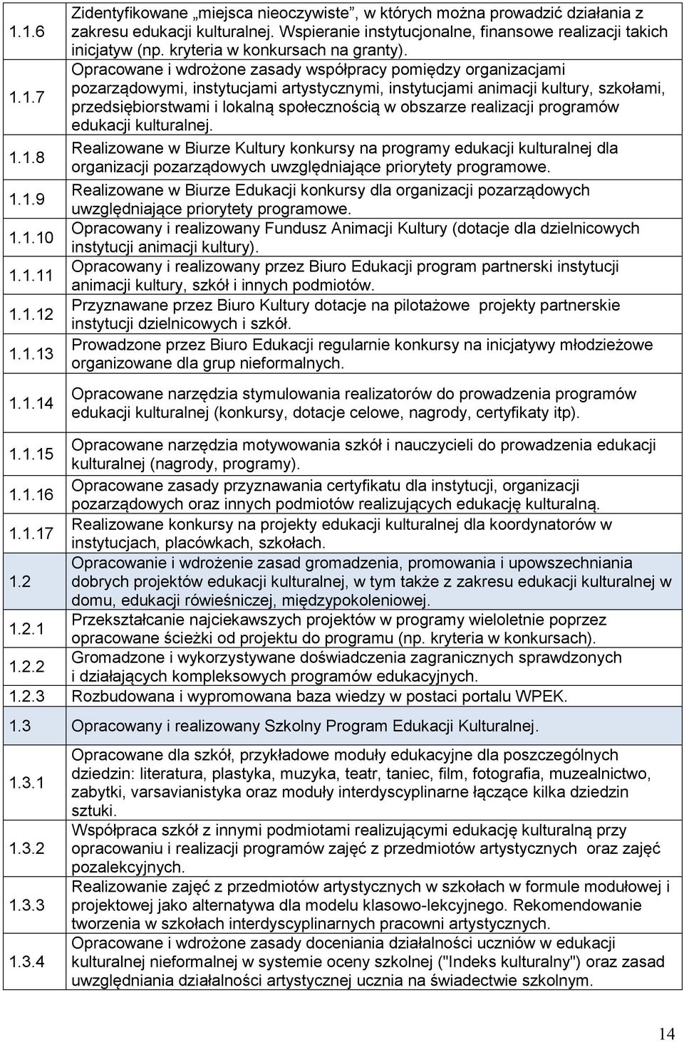 Opracowane i wdrożone zasady współpracy pomiędzy organizacjami pozarządowymi, instytucjami artystycznymi, instytucjami animacji kultury, szkołami, przedsiębiorstwami i lokalną społecznością w