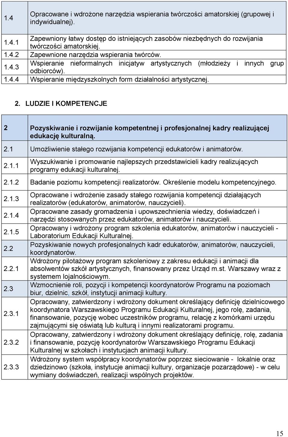 2. LUDZIE I KOMPETENCJE 2 Pozyskiwanie i rozwijanie kompetentnej i profesjonalnej kadry realizującej edukację kulturalną. 2.1 